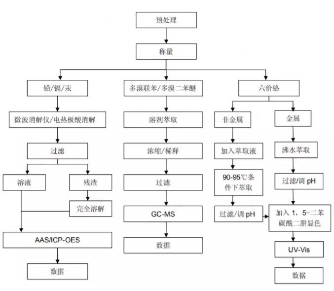 RoHS檢測流程圖