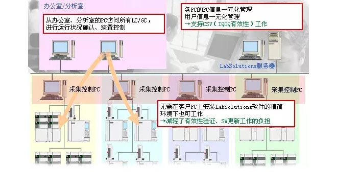 島津實驗室數據管理軟件LabSolutions CS