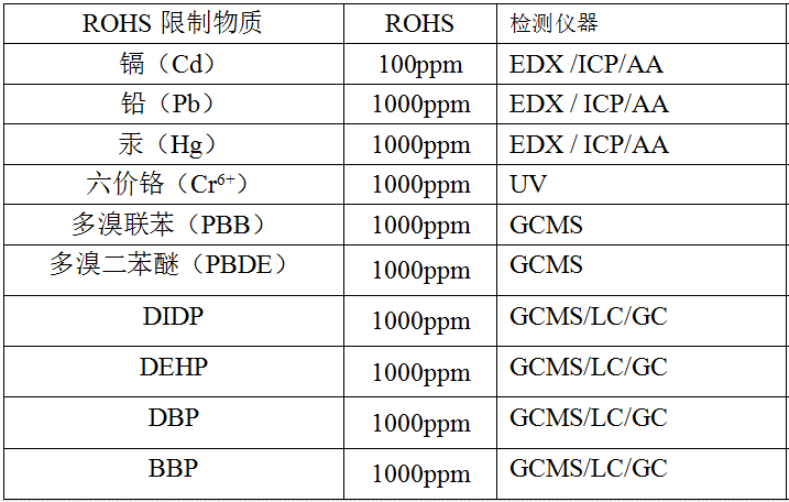 rohs限制物質