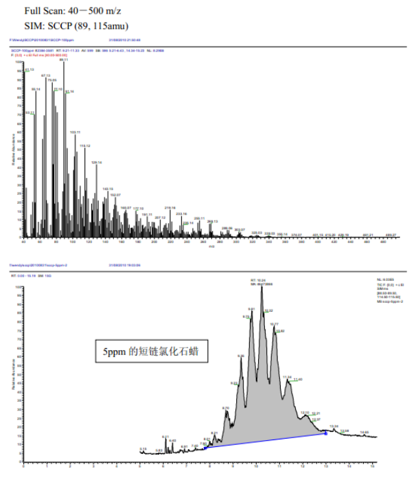 短鏈氯化石蠟的分析譜圖